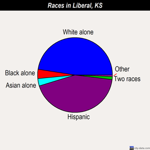 Liberal races chart