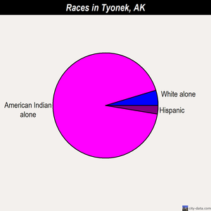 Tyonek races chart