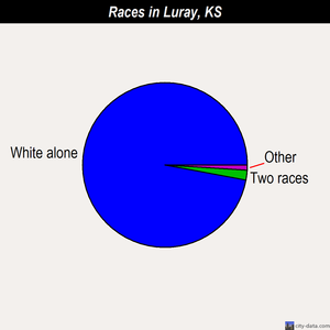 Luray races chart