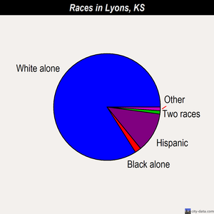 Lyons races chart