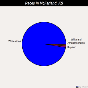 McFarland races chart
