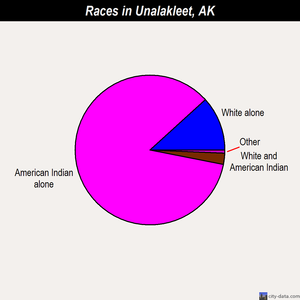 Unalakleet races chart
