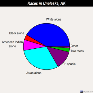 Unalaska races chart