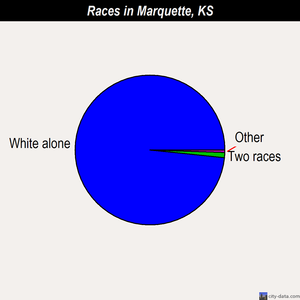 Marquette races chart