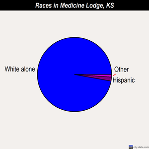 Medicine Lodge races chart