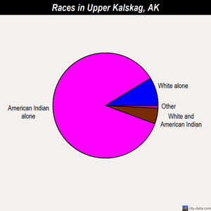 Upper Kalskag races chart