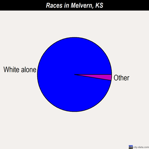 Melvern races chart