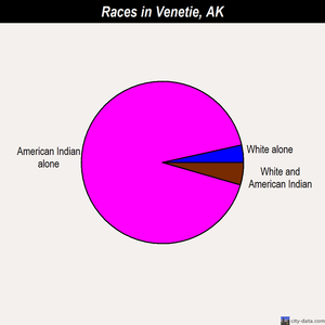 Venetie races chart