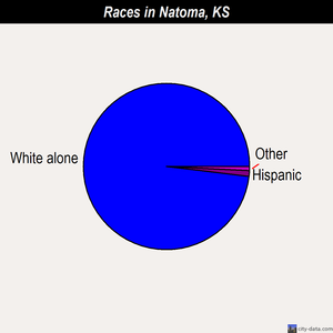 Natoma races chart
