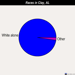 Clay races chart