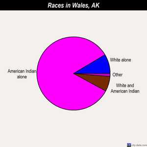 Wales races chart