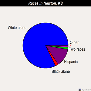 Newton races chart