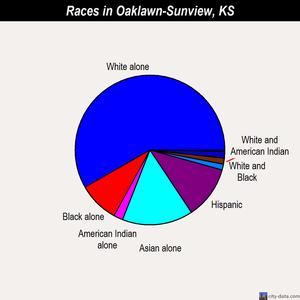 Oaklawn-Sunview races chart