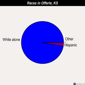 Offerle races chart