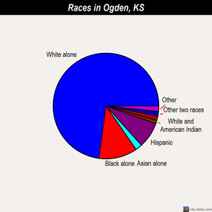 Ogden races chart