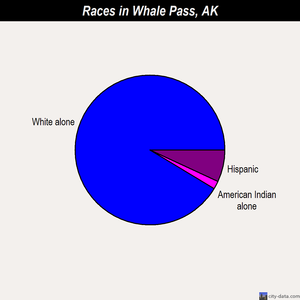 Whale Pass races chart