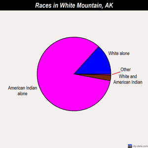 White Mountain races chart