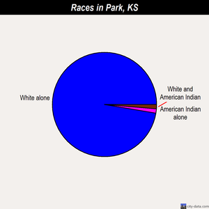 Park races chart