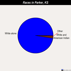 Parker races chart