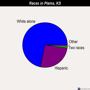 Plains races chart