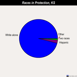 Protection races chart