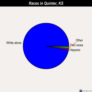 Quinter races chart