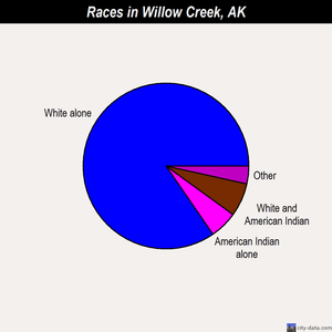 Willow Creek races chart