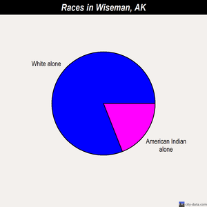 Wiseman races chart