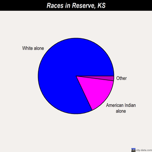 Reserve races chart