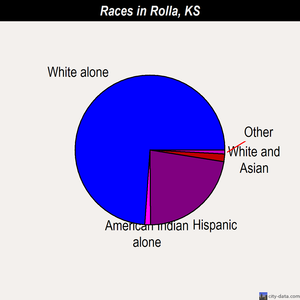 Rolla races chart