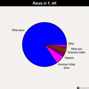 Y races chart