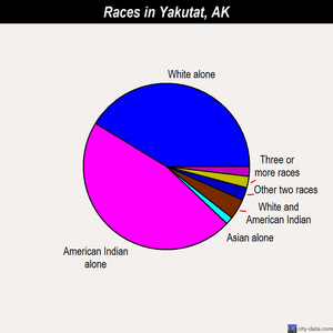 Yakutat races chart