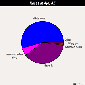 Ajo races chart