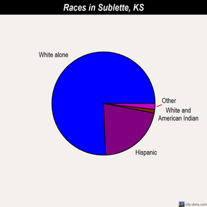 Sublette races chart