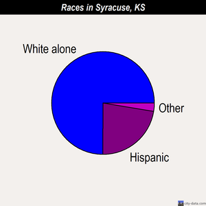 Syracuse races chart