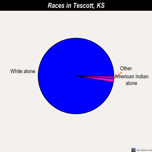 Tescott races chart