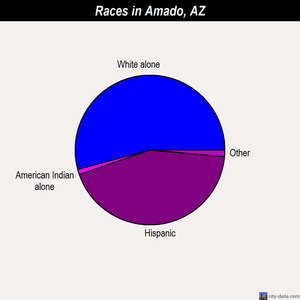 Amado races chart