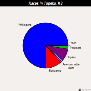 Topeka races chart