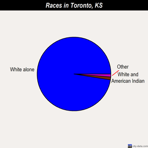 Toronto races chart