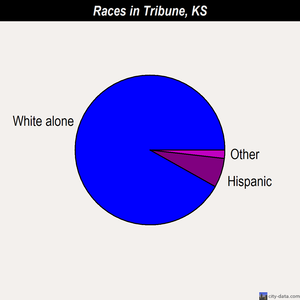 Tribune races chart