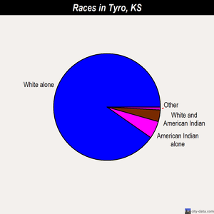 Tyro races chart