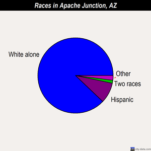 Apache Junction races chart