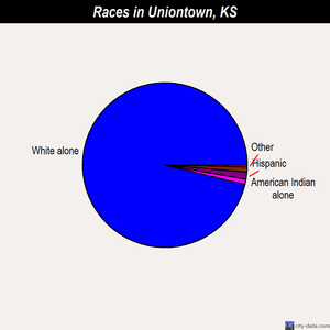 Uniontown races chart