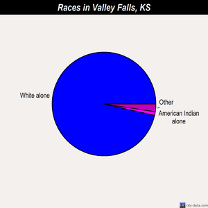 Valley Falls races chart