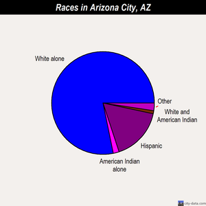 Arizona City races chart