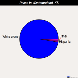 Westmoreland races chart