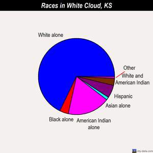 White Cloud races chart