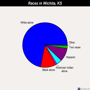 Wichita races chart
