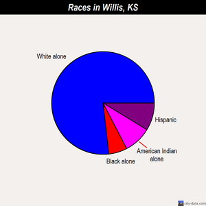 Willis races chart
