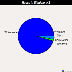 Windom races chart